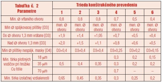 Tabuľka č. 2 Parametre